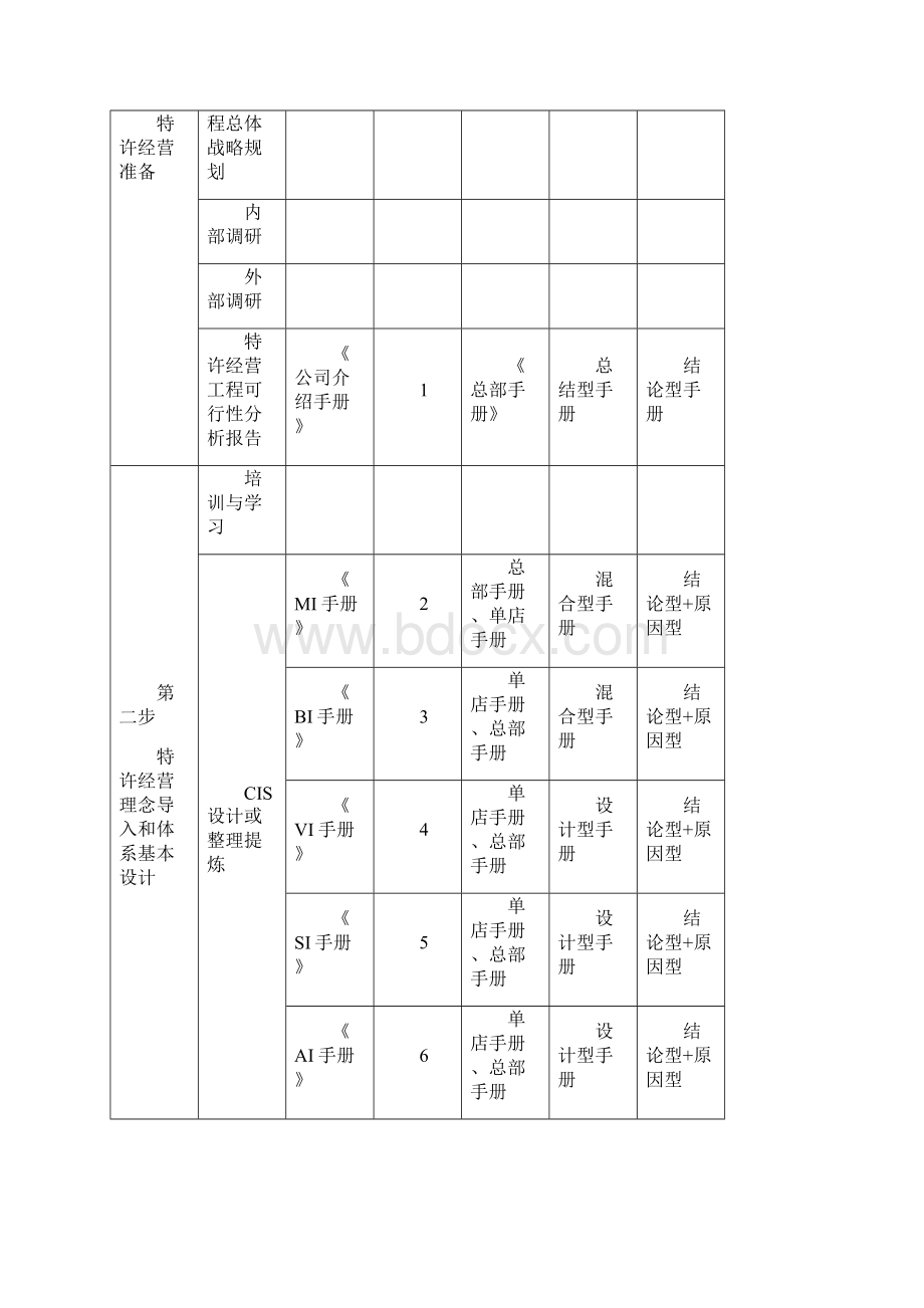 如何编写特许经营手册.docx_第2页