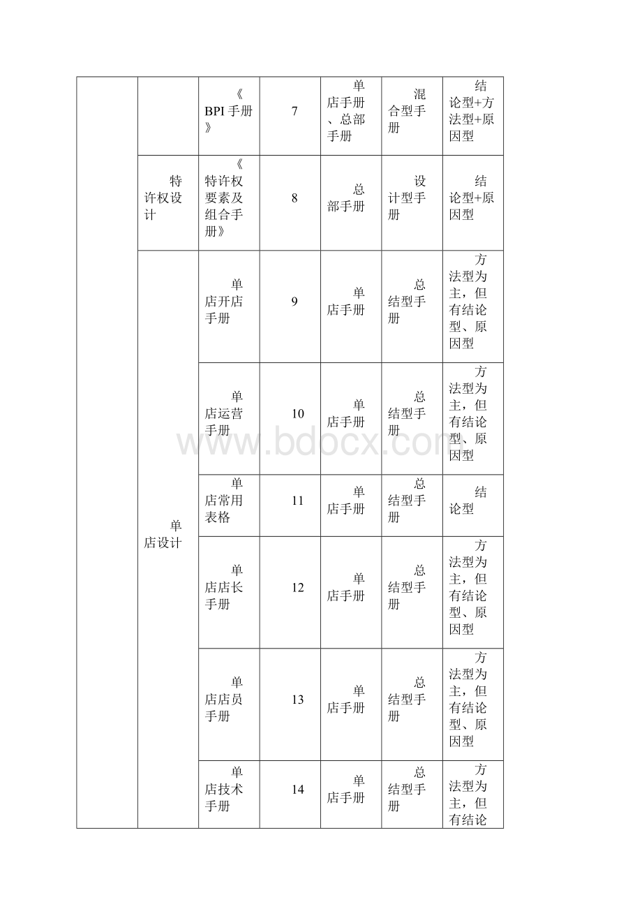 如何编写特许经营手册.docx_第3页