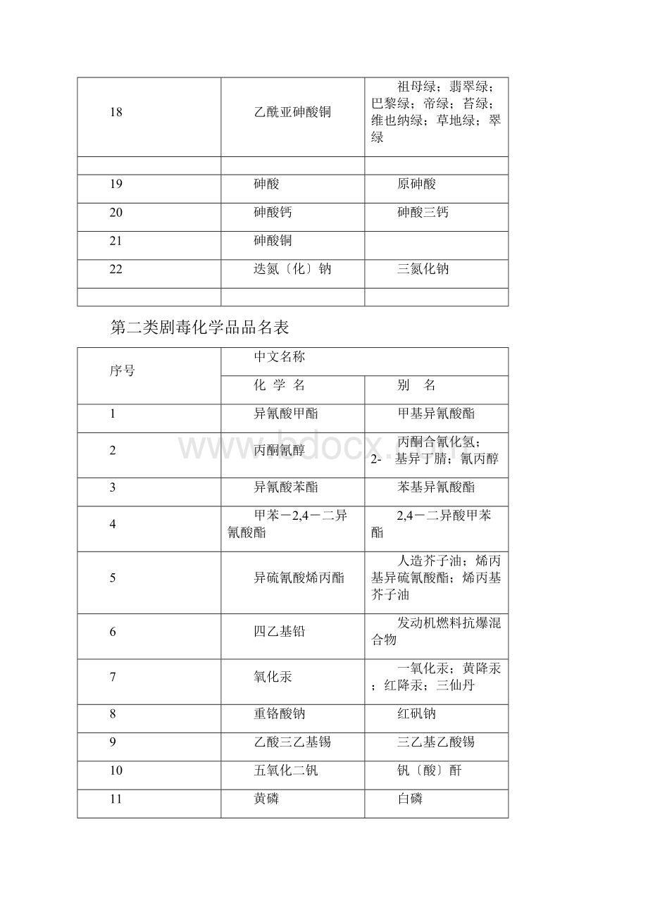 剧毒品分类和品种唐山学院.docx_第2页