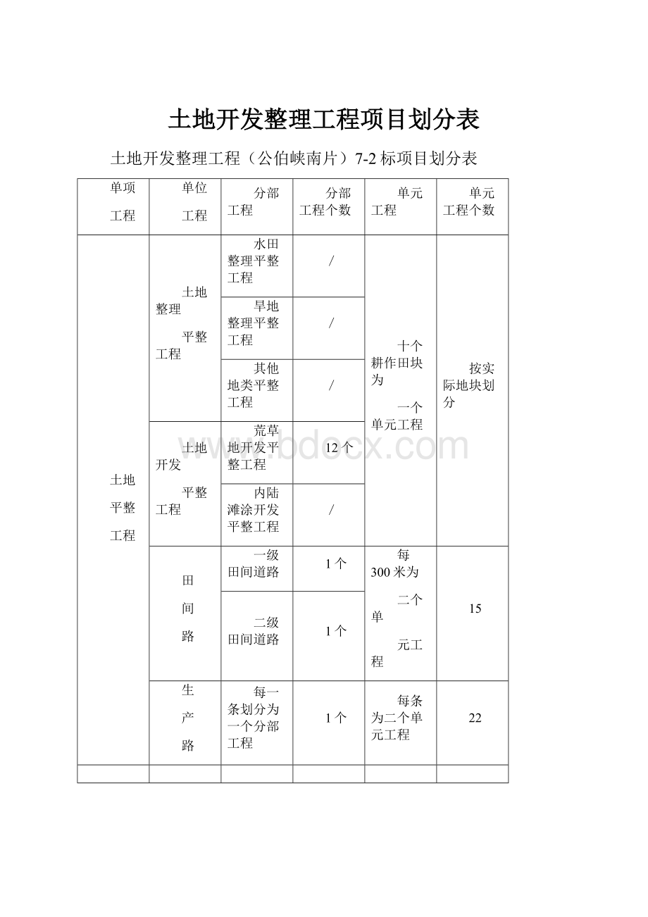 土地开发整理工程项目划分表.docx