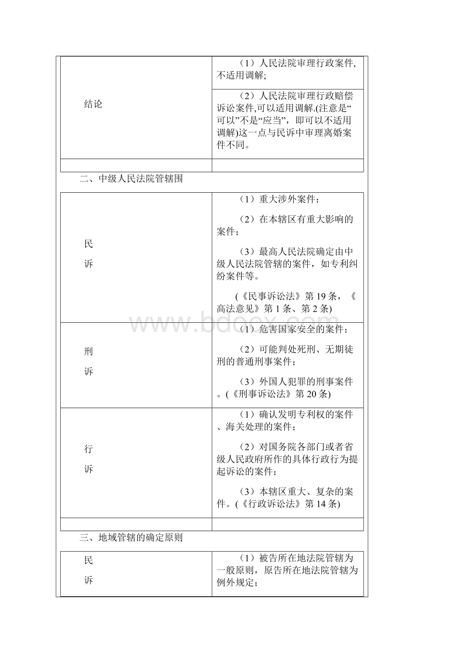 三大诉讼法比较大全.docx_第3页