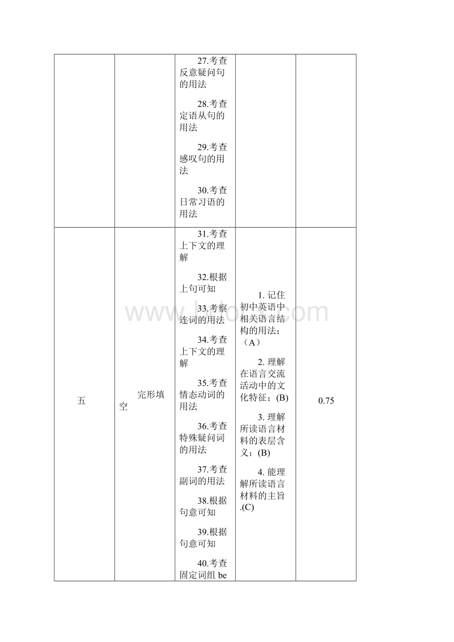 中考英语命题比赛双向细目表.docx_第3页