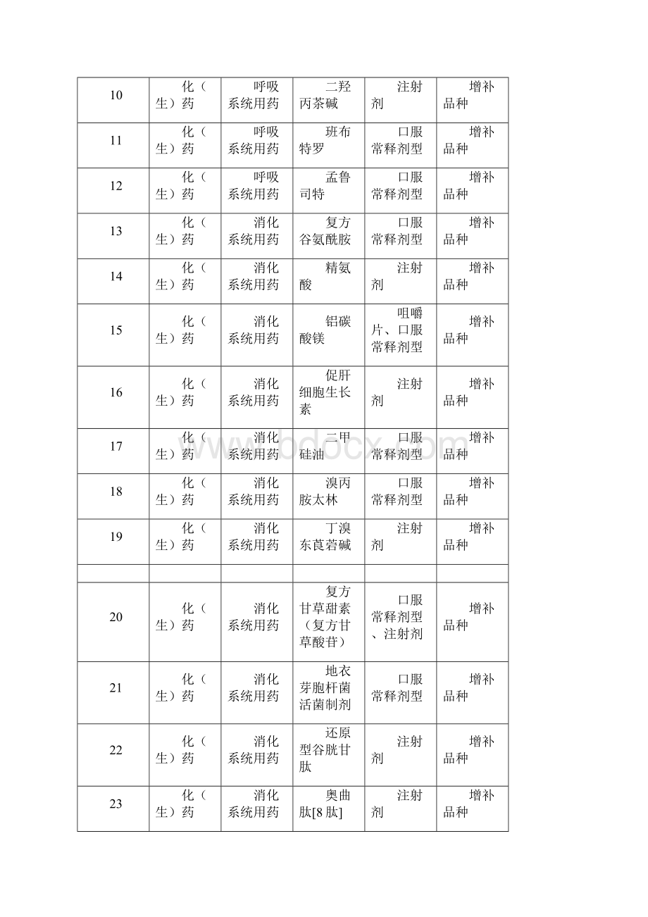 国家基本药物四川增补.docx_第2页