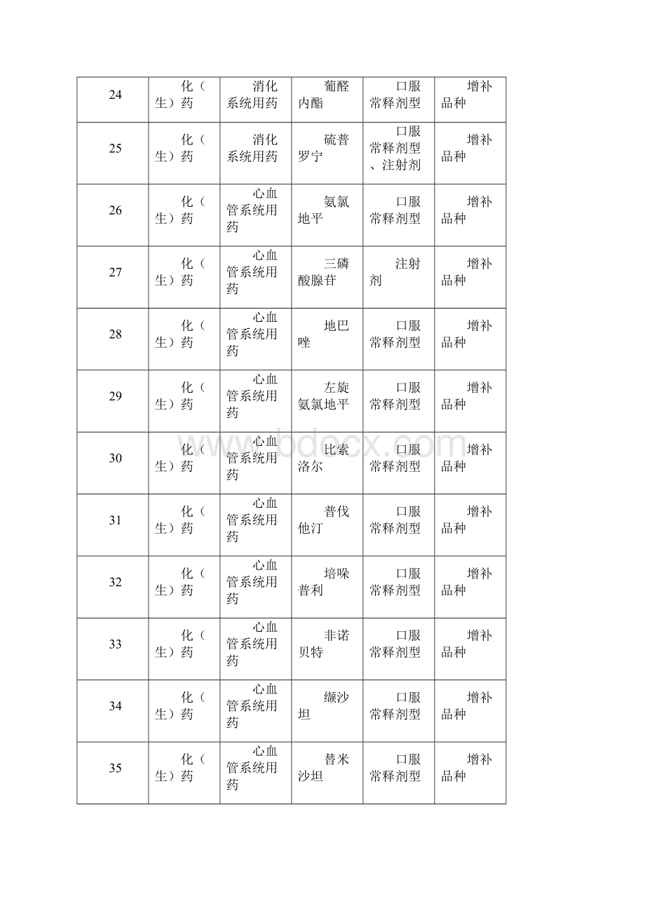 国家基本药物四川增补.docx_第3页