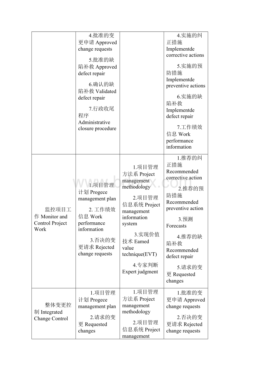 项目管理pmp精要中英文对照v.docx_第3页