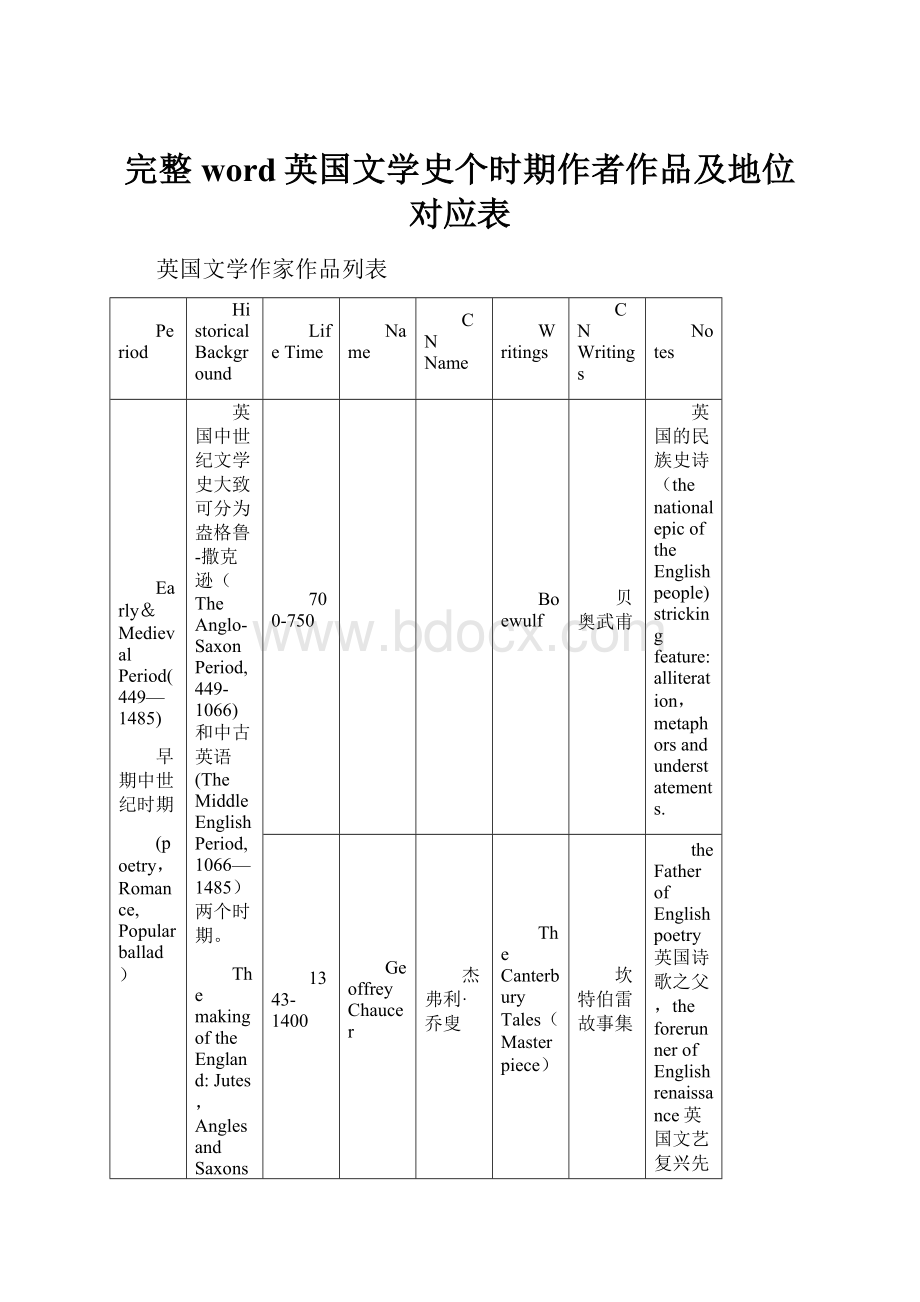 完整word英国文学史个时期作者作品及地位对应表.docx_第1页