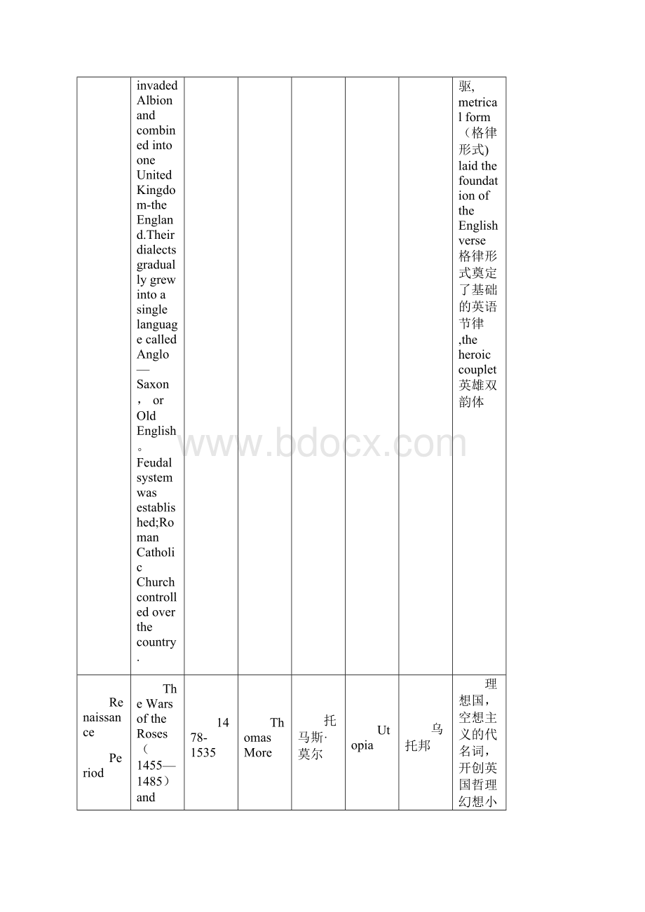 完整word英国文学史个时期作者作品及地位对应表.docx_第2页