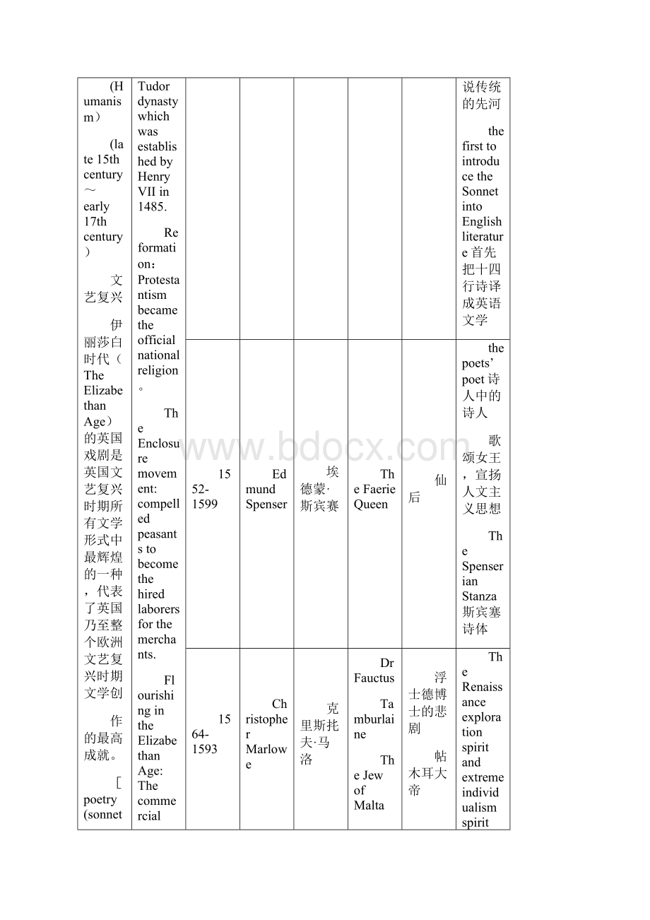 完整word英国文学史个时期作者作品及地位对应表.docx_第3页