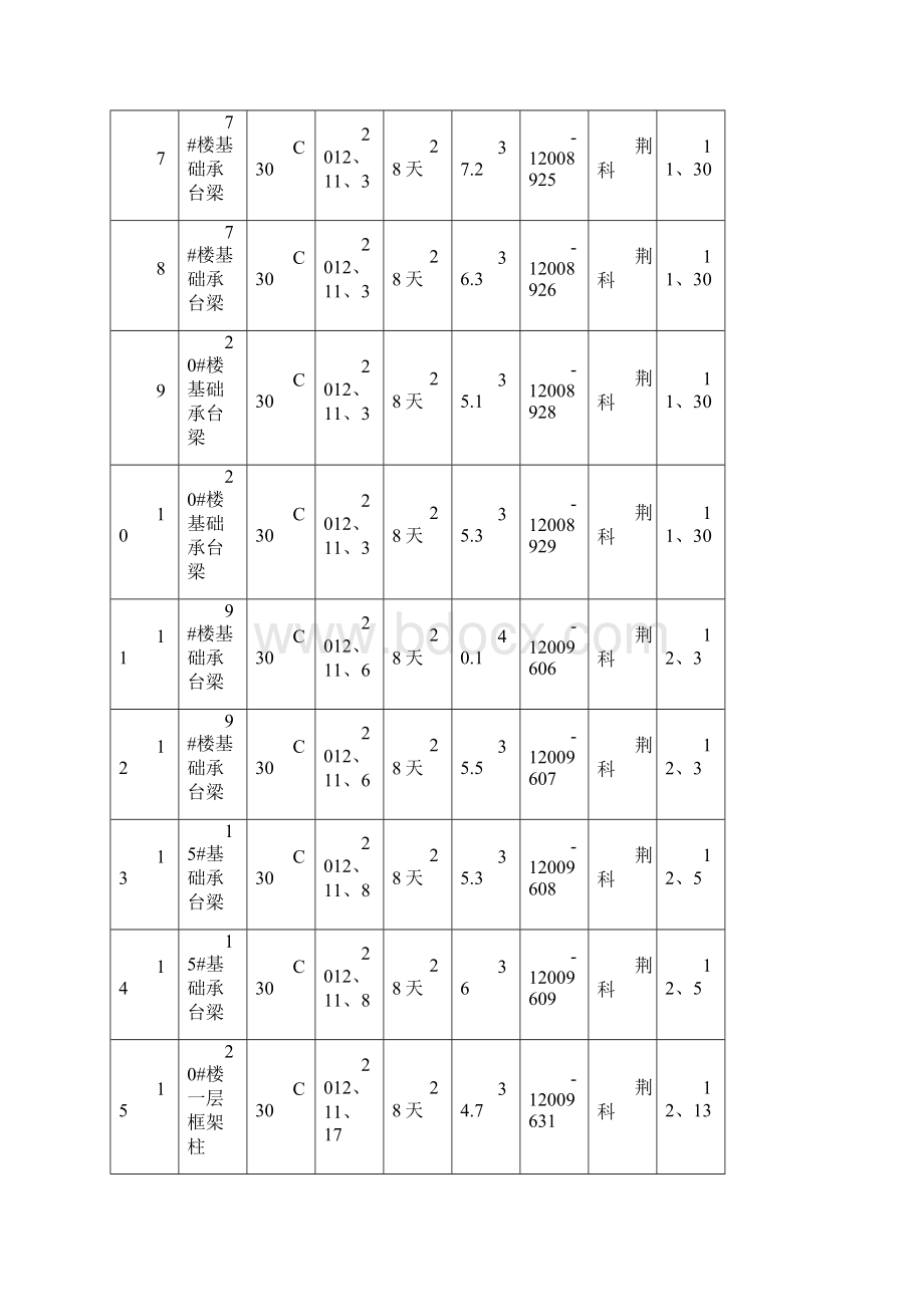 工程混凝土试块试验报告统计汇总表.docx_第2页