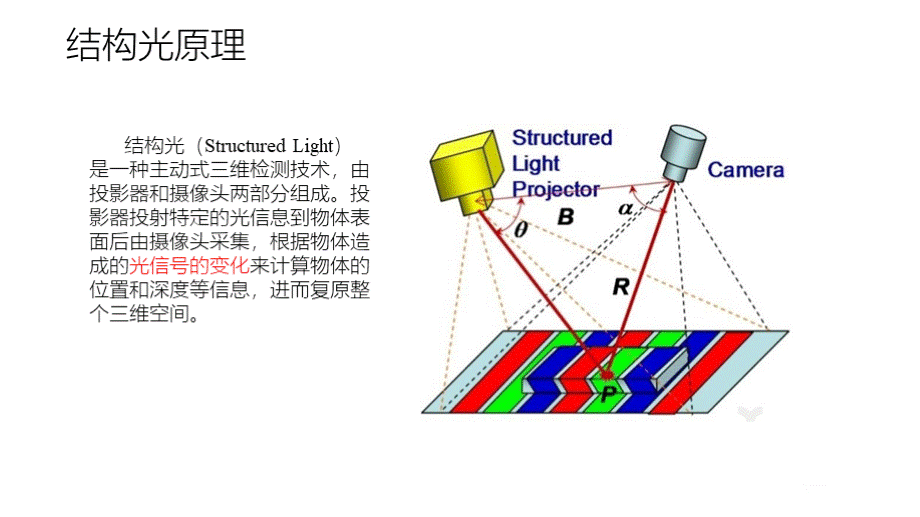 结构光三维重建技术分析.pptx_第3页