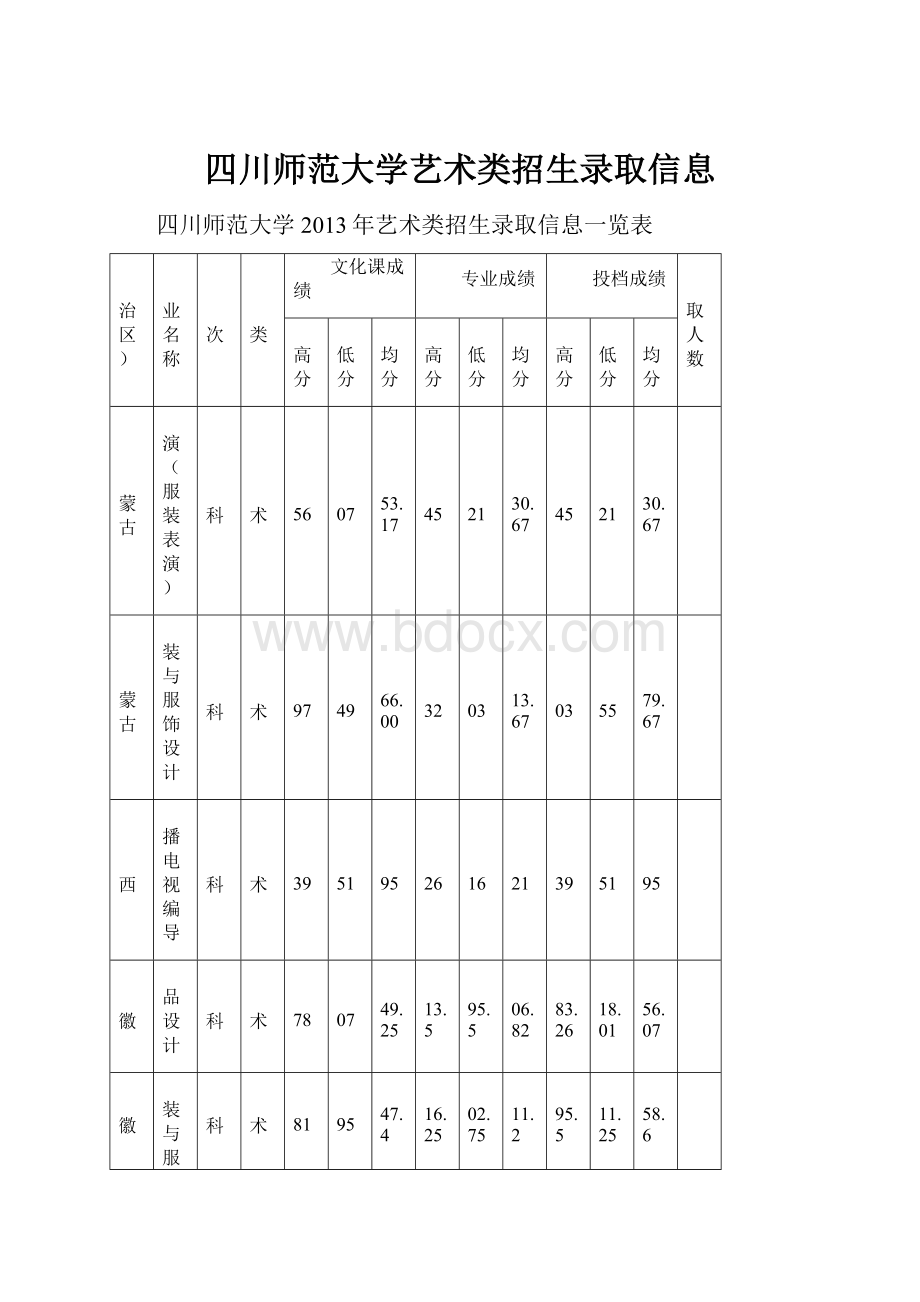 四川师范大学艺术类招生录取信息.docx