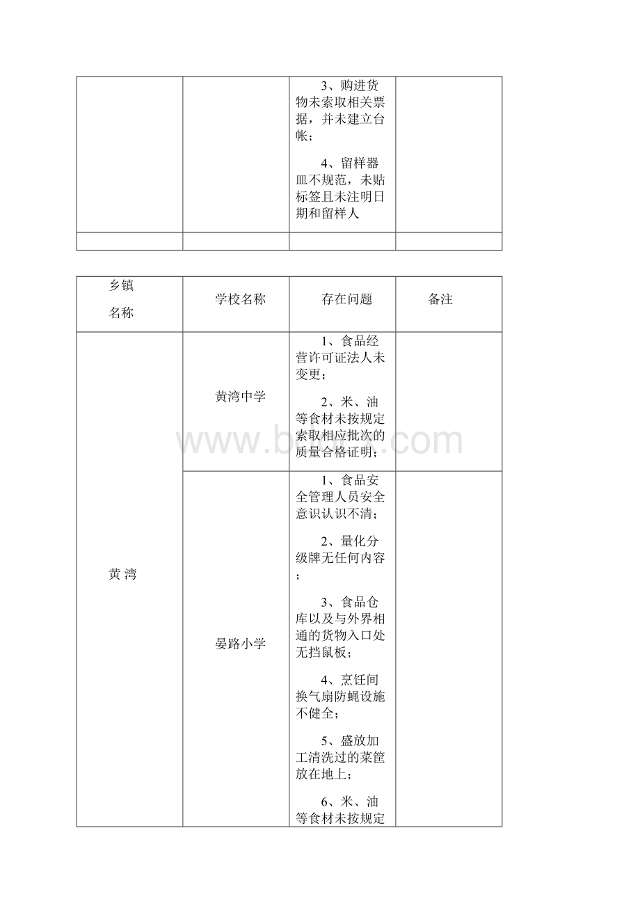 2号附件灵璧县春季学校食堂检查情况汇总表.docx_第3页