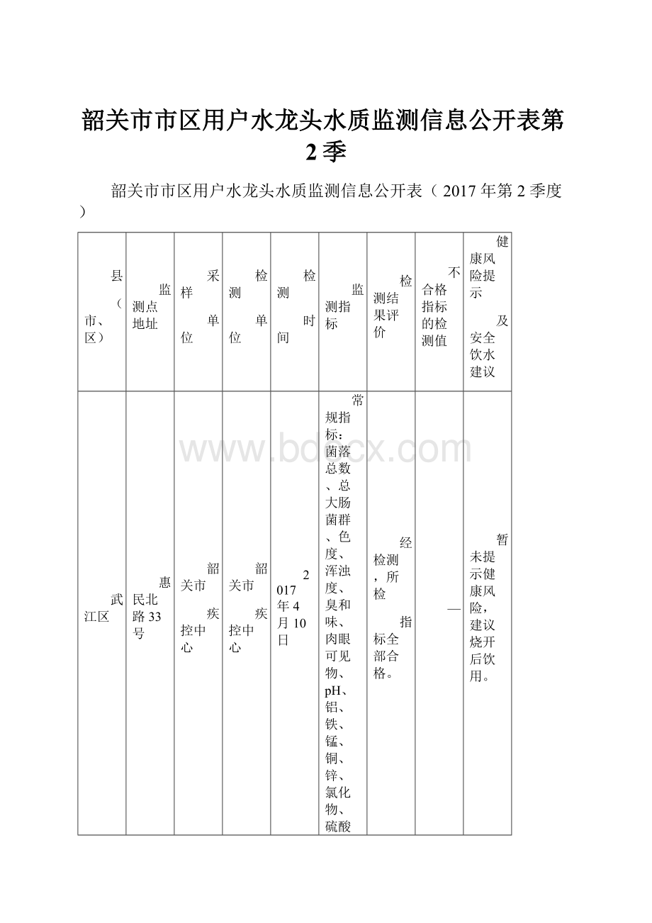 韶关市市区用户水龙头水质监测信息公开表第2季.docx