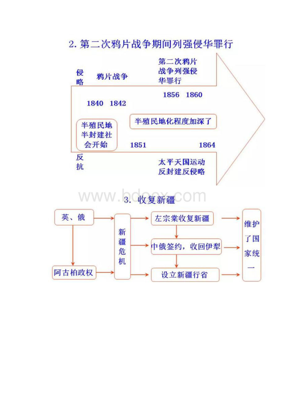 初中历史思维导图.docx_第2页