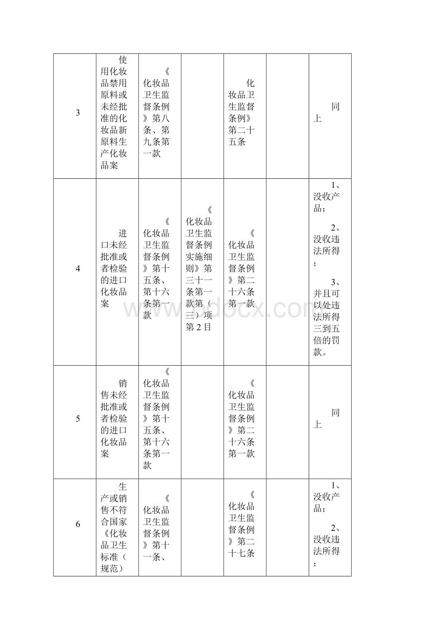 化妆品处罚条例.docx_第2页