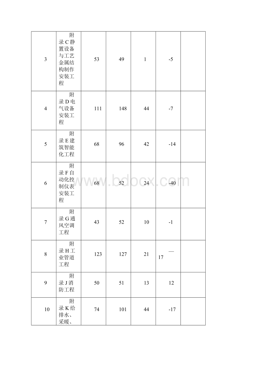 通用安装工程工程量计算规范.docx_第2页