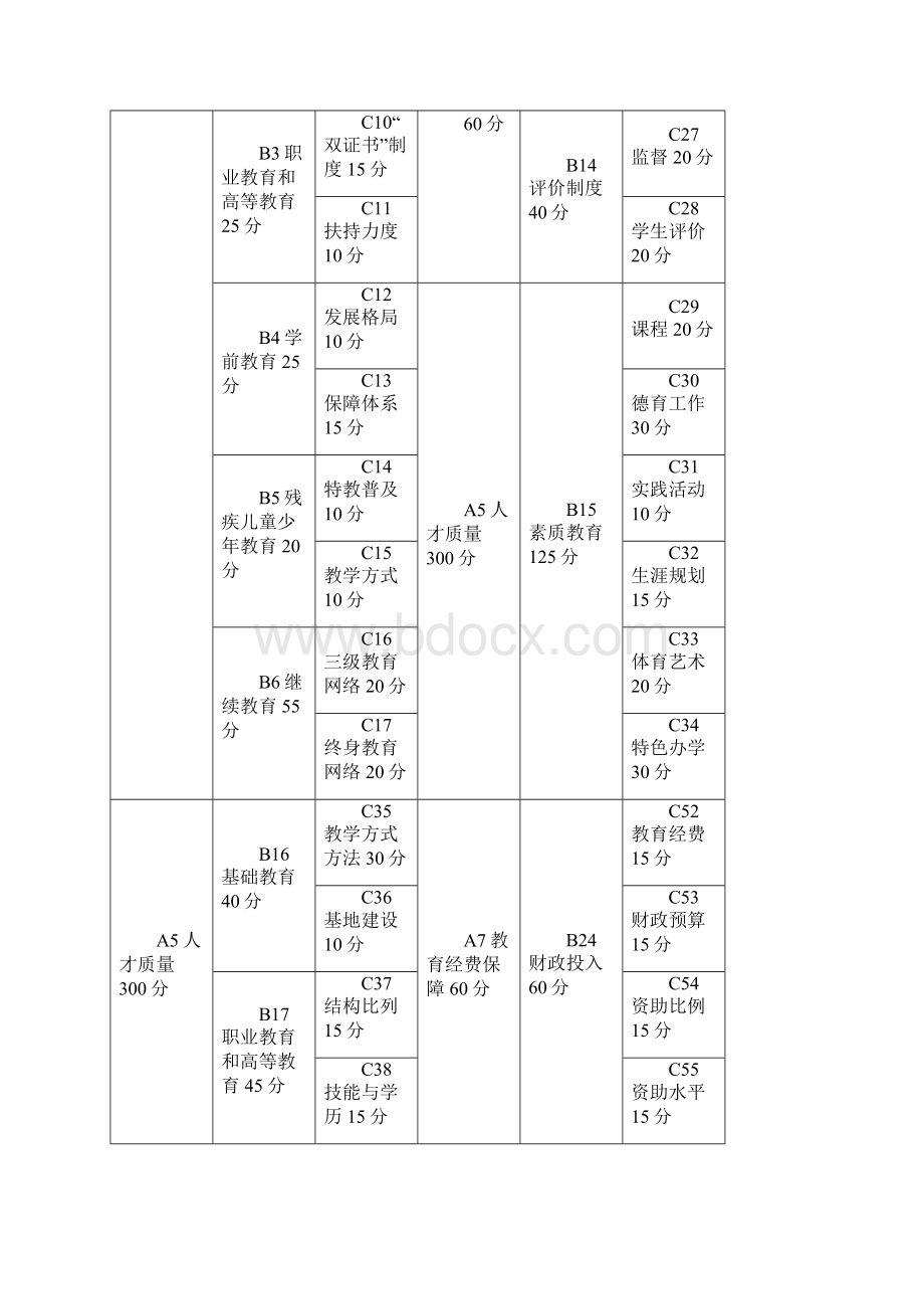 寿光市教育现代化评价细则.docx_第3页