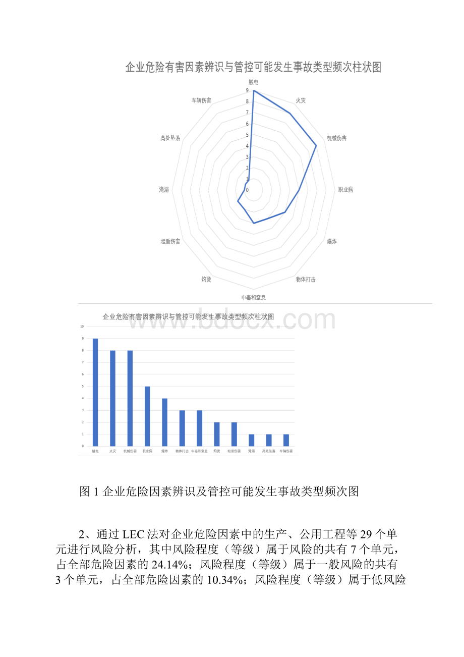 较大危险因素辨识管控综合分析报告.docx_第2页