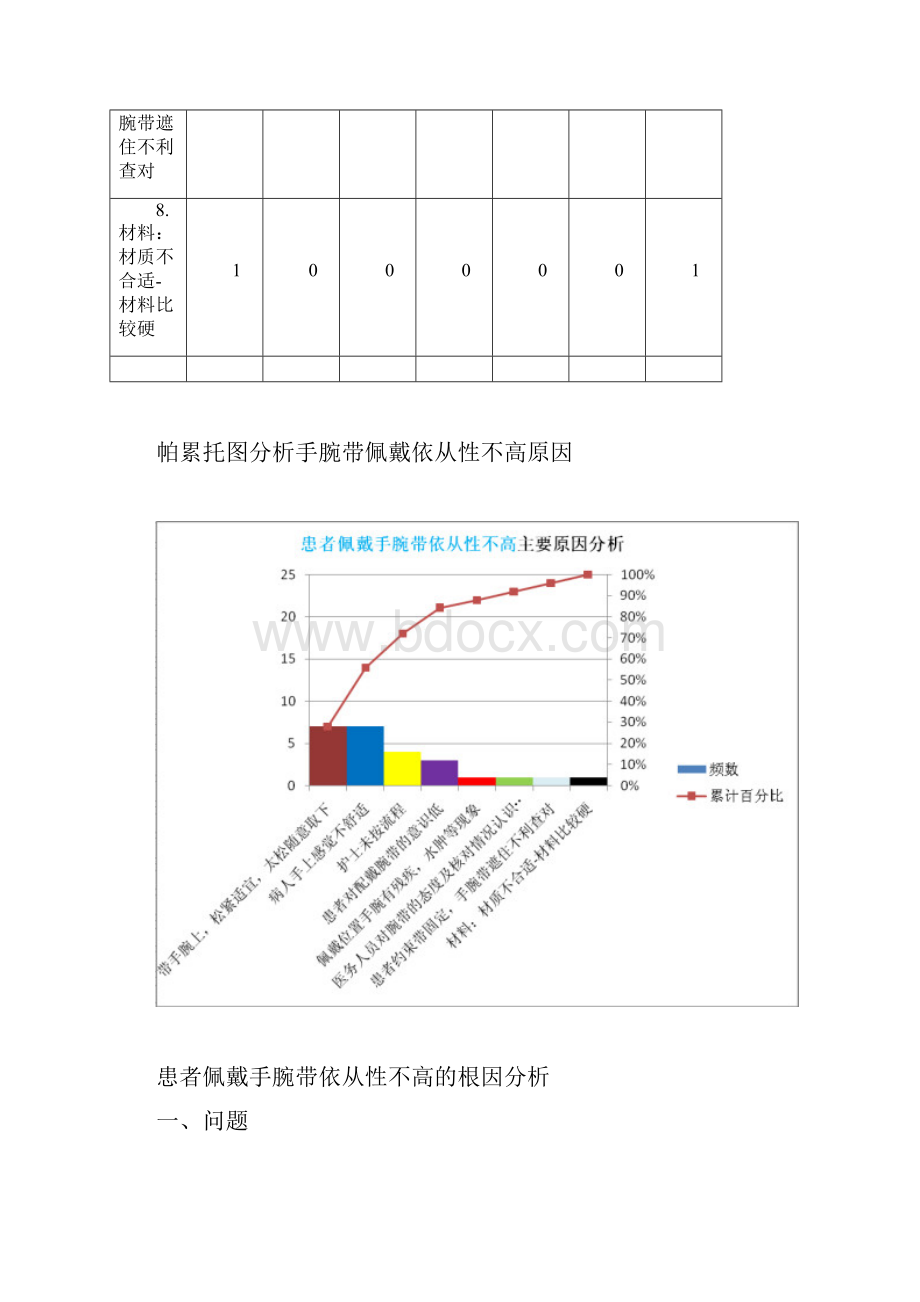 提高住院患者手腕带佩戴依从性的整改措施.docx_第3页