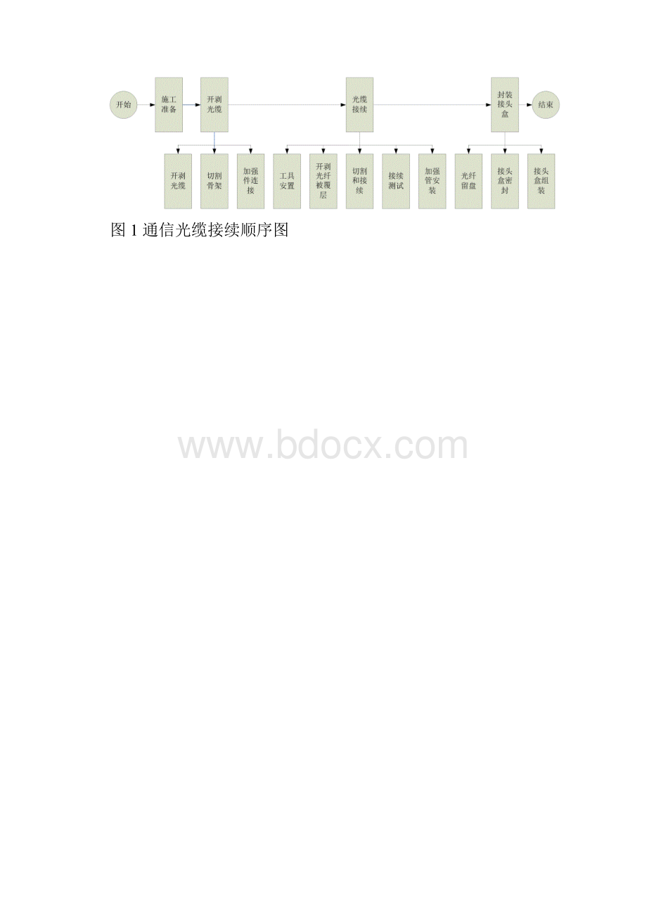 通信光缆接续工艺工法.docx_第3页