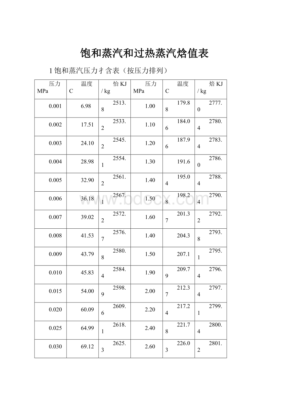 饱和蒸汽和过热蒸汽焓值表.docx_第1页