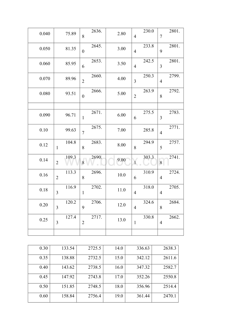 饱和蒸汽和过热蒸汽焓值表.docx_第2页