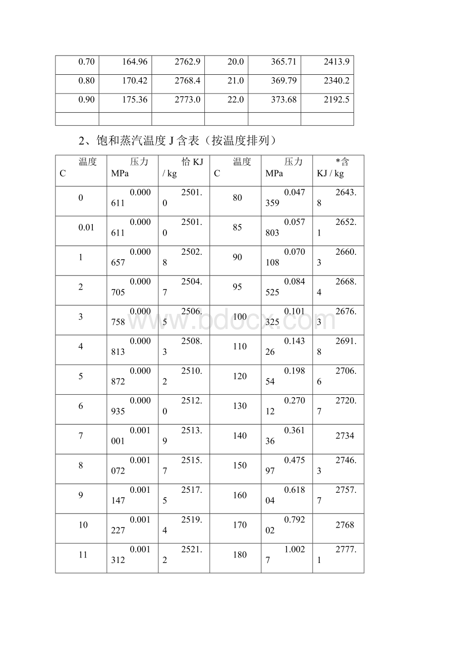 饱和蒸汽和过热蒸汽焓值表.docx_第3页