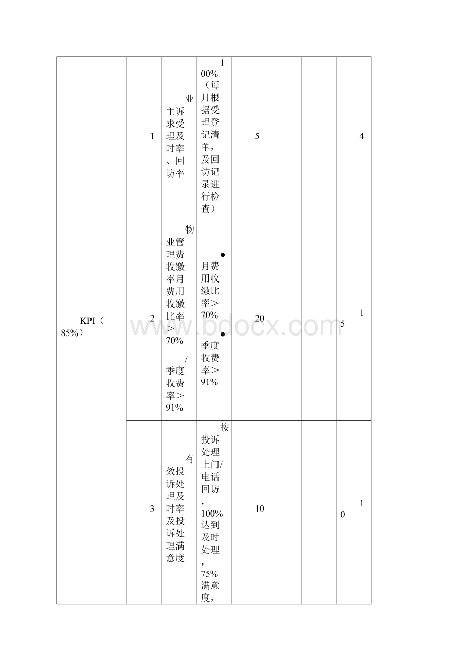 物业管理单位单位管理方案计划目标绩效考核表.docx_第3页