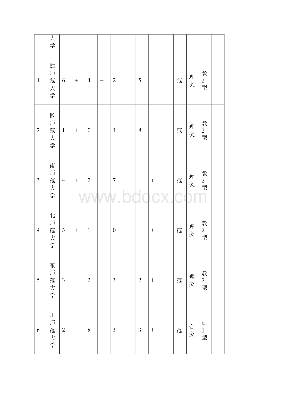 201X师范大学排名武书连范文模板 13页.docx_第3页