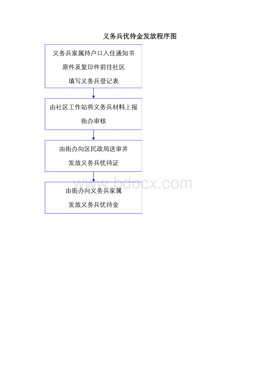 低保审核流程图.docx_第2页