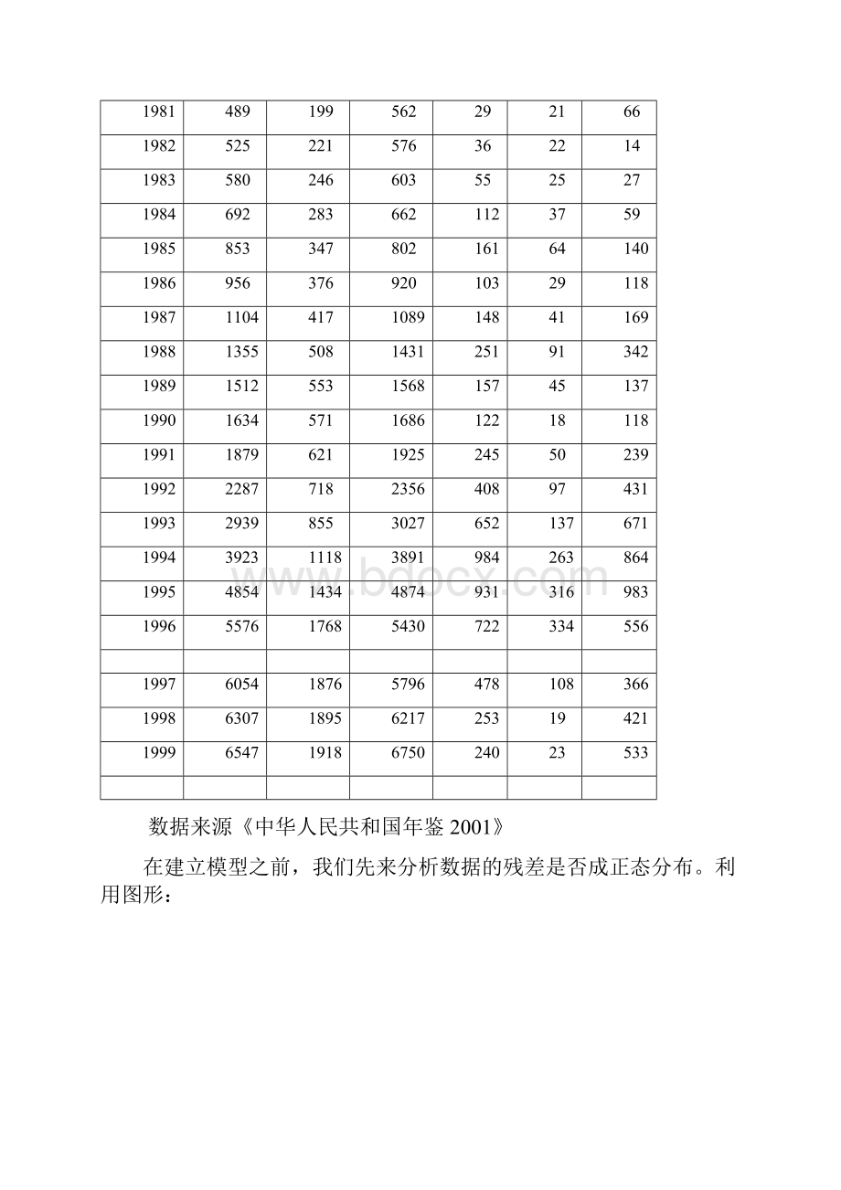 农村和城镇的人均居民消费对我国人均GDP的影响.docx_第3页