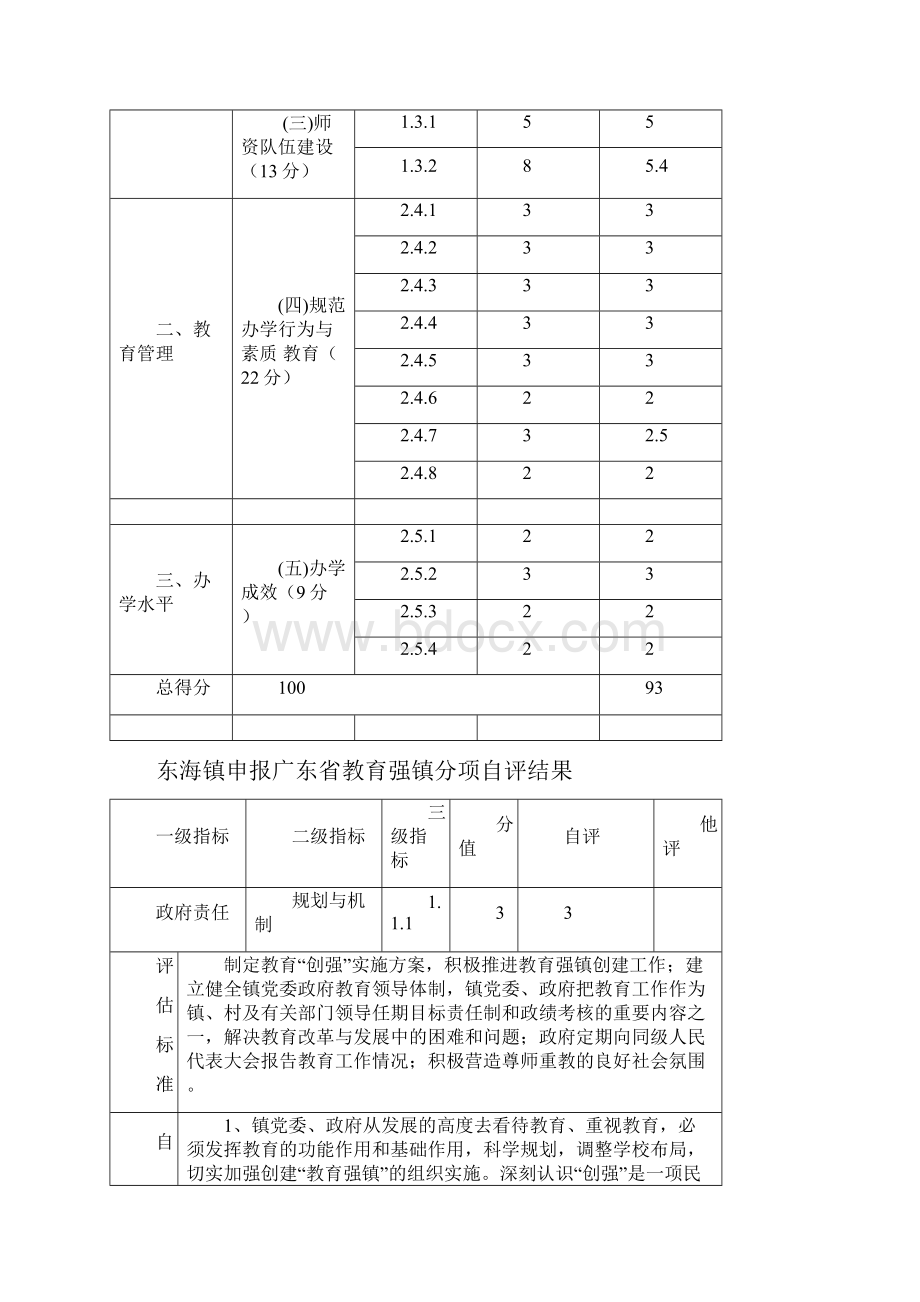 东海镇申报广东省教育强镇督导验收自评分说明doc.docx_第2页