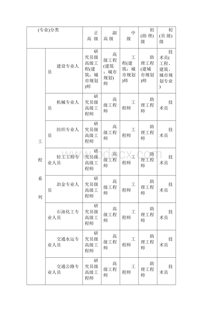 职称专业分类表.docx_第3页