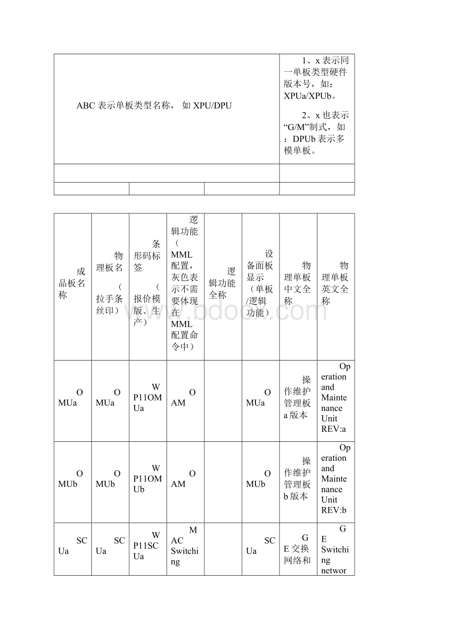 BSC6900V900R011单板插框机柜命名规定.docx_第2页