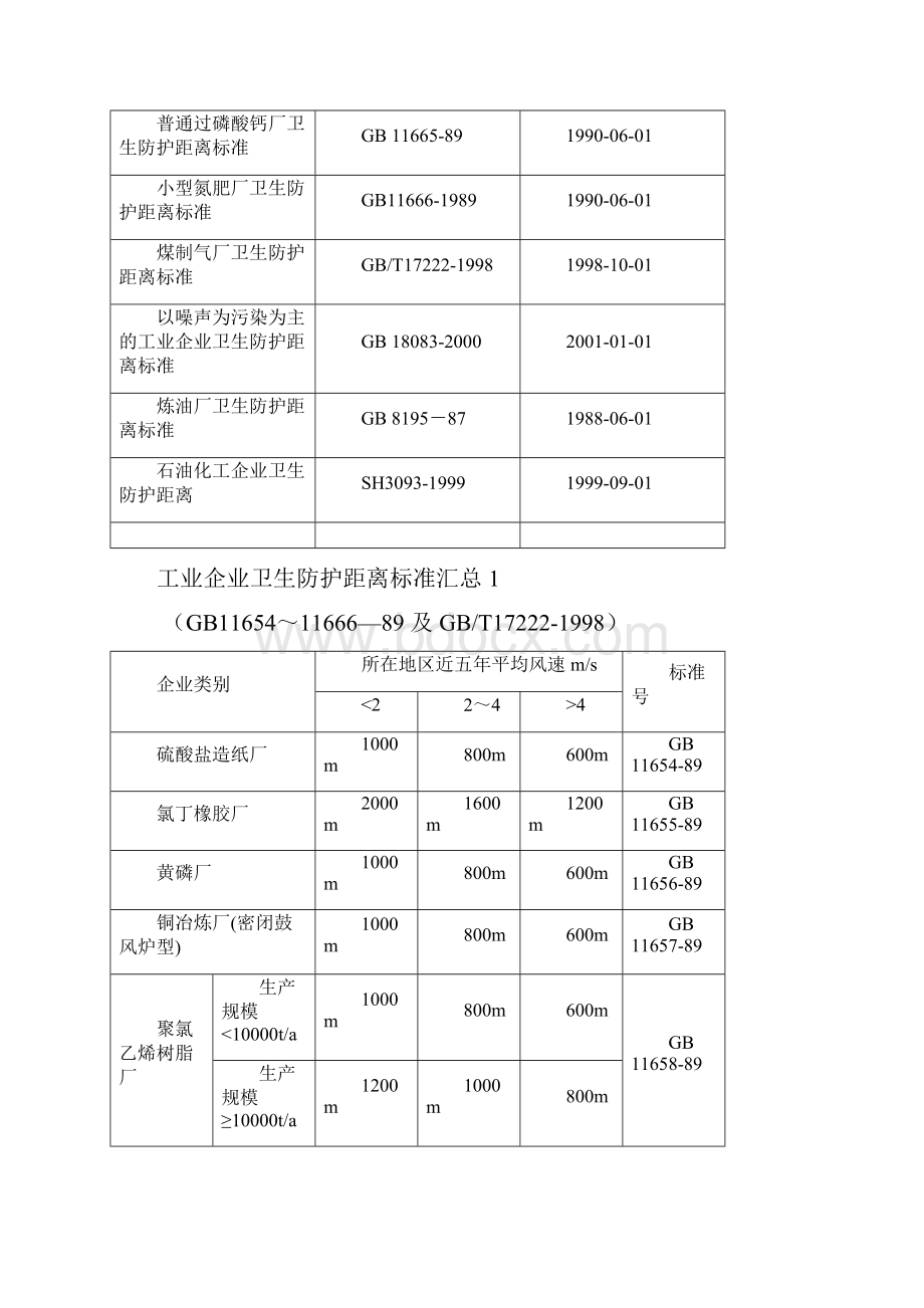 常用卫生防护距离标准汇总.docx_第3页