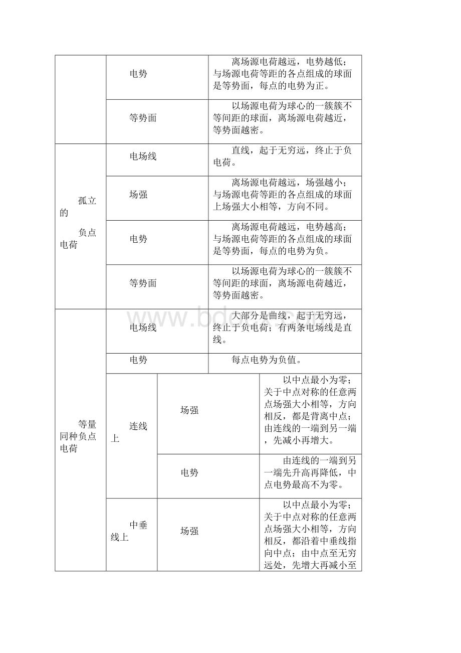 几种典型电场线分布示意图及场强电势特点.docx_第2页