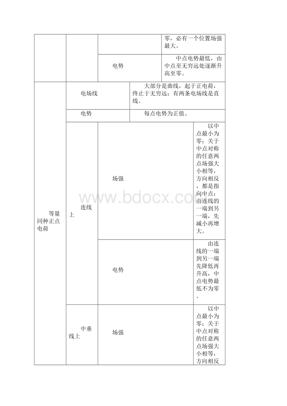 几种典型电场线分布示意图及场强电势特点.docx_第3页