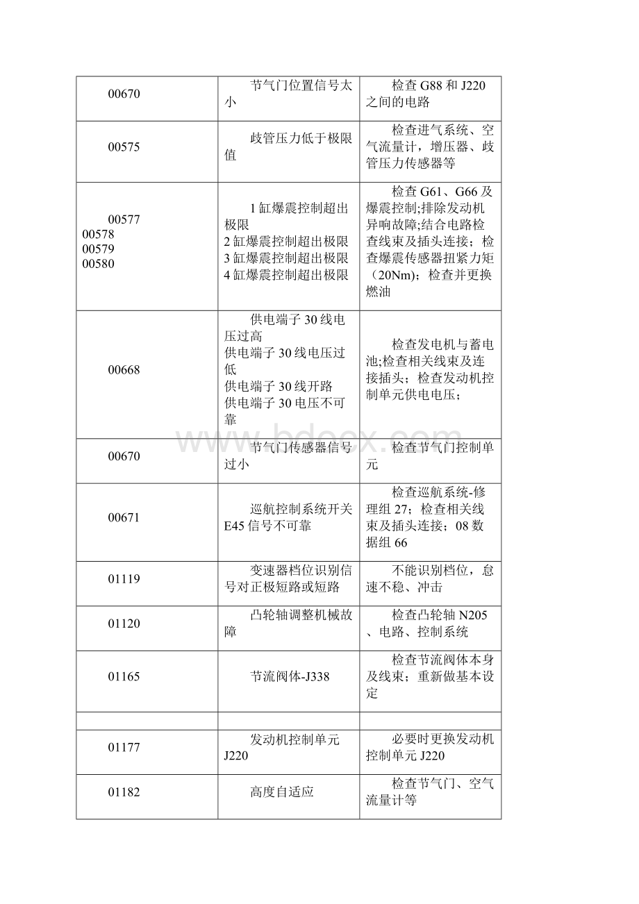 大众车系故障码含义.docx_第2页