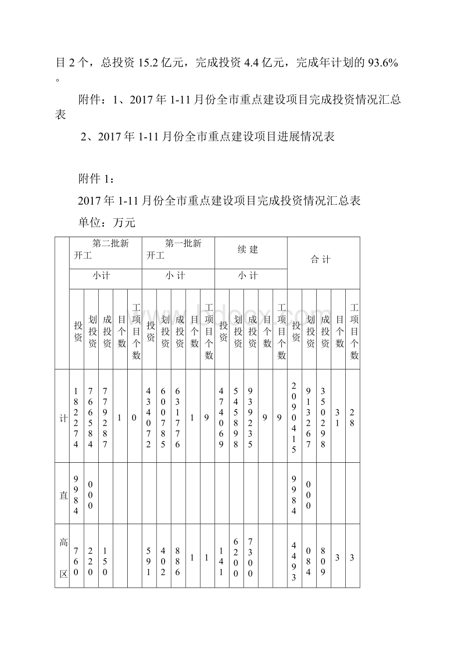 1份全重点建设项目.docx_第2页