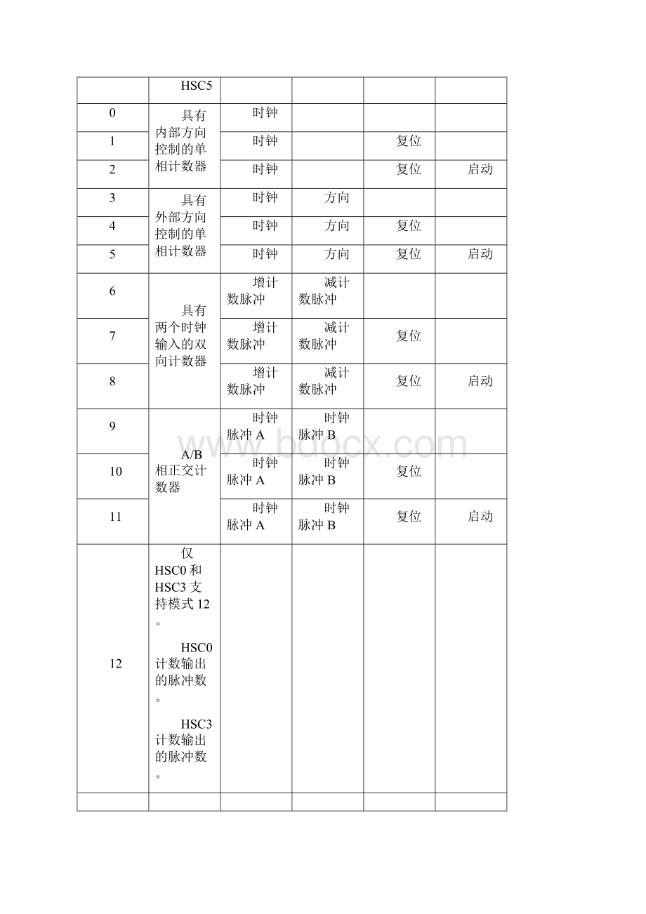 s高速脉冲计数器及PTO和PWM.docx_第2页