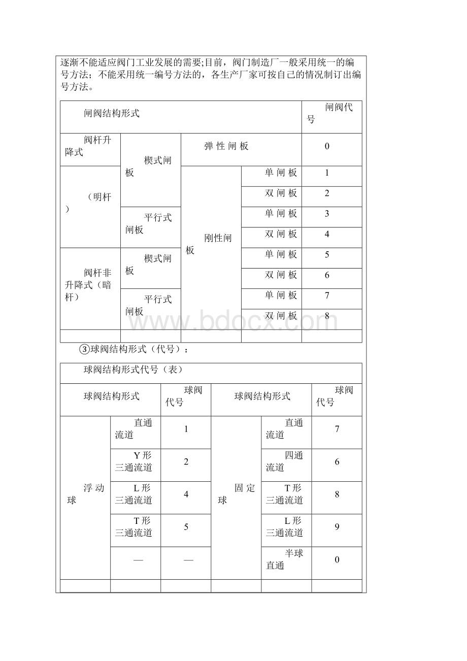 安全阀的型号编制方法及说明.docx_第3页