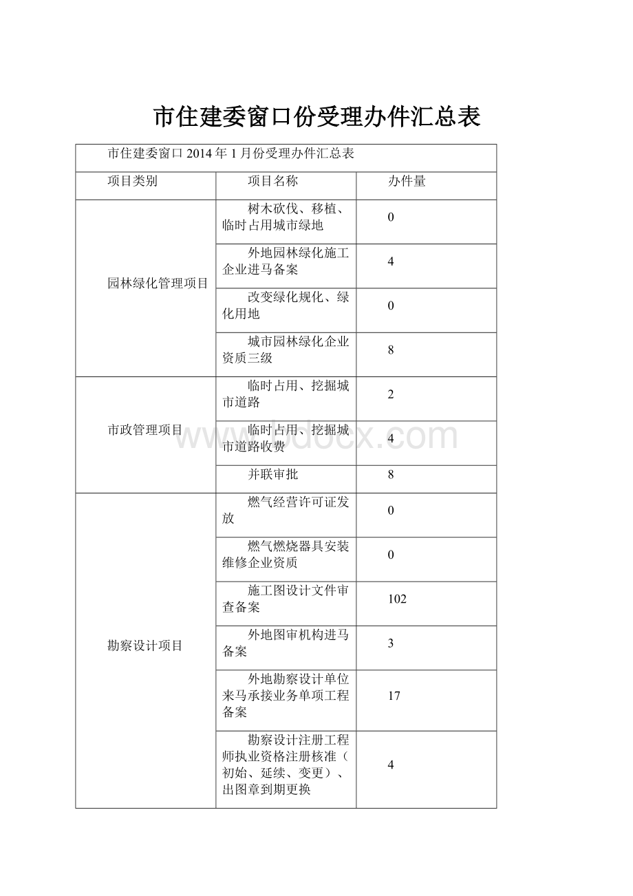 市住建委窗口份受理办件汇总表.docx