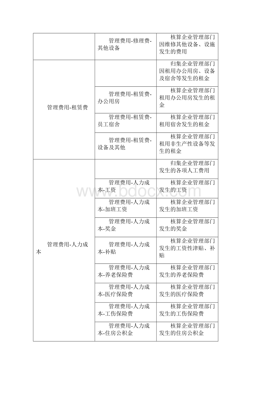 管理费用科目明细表.docx_第2页