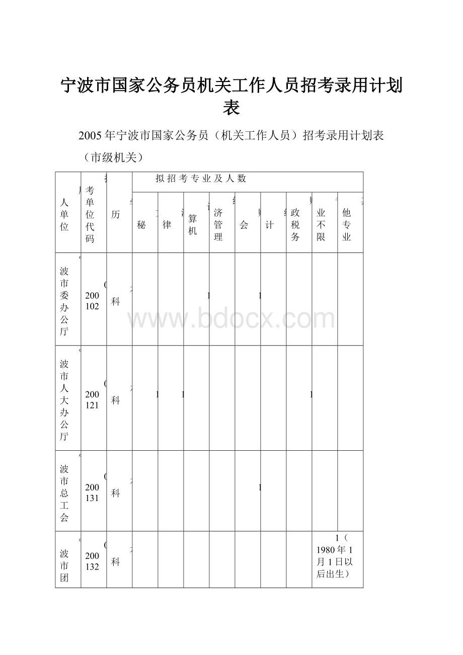 宁波市国家公务员机关工作人员招考录用计划表.docx