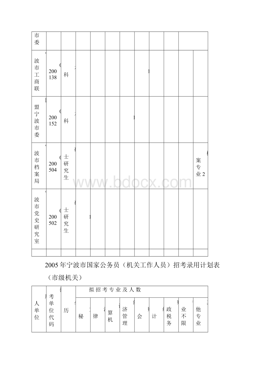 宁波市国家公务员机关工作人员招考录用计划表.docx_第2页