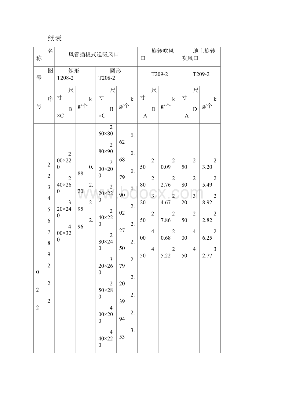 通风部件标准重量表.docx_第3页