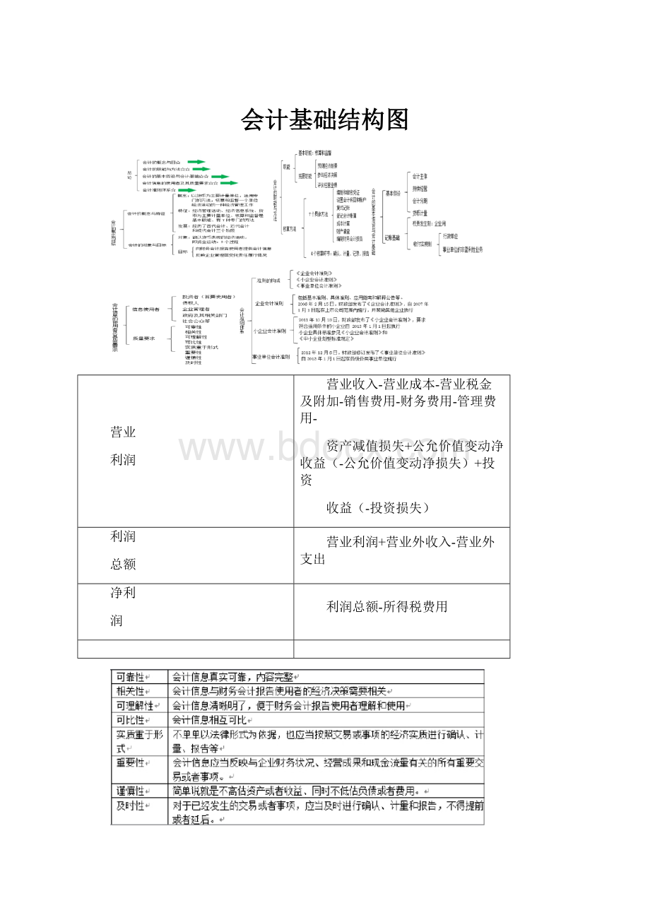 会计基础结构图.docx