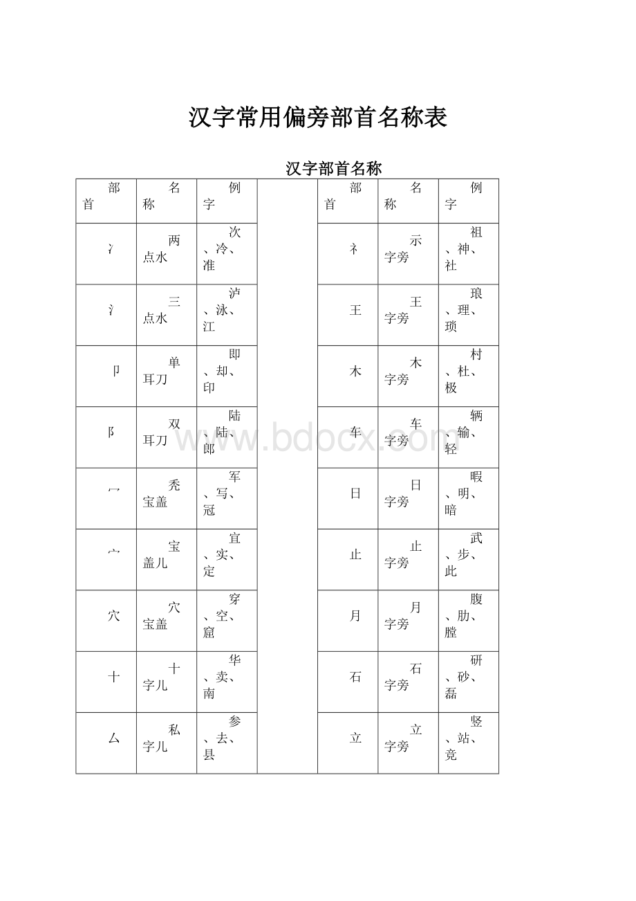 汉字常用偏旁部首名称表.docx