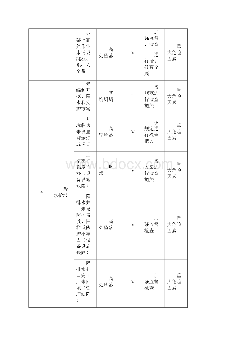 建筑工地重大危险因素清单全套.docx_第2页