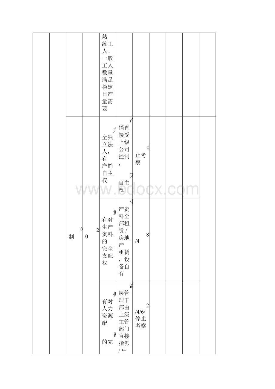 集中采购供应商实地考察评分表.docx_第3页